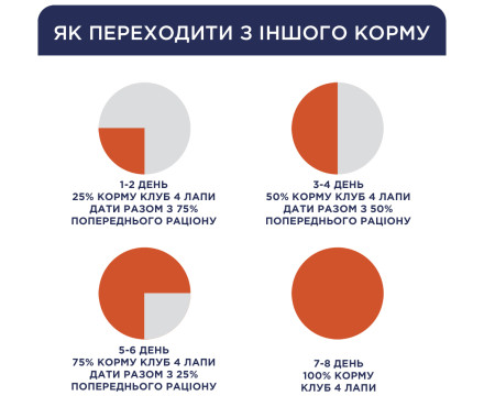 C4P Premium Сухой корм для котов Курица 900 г