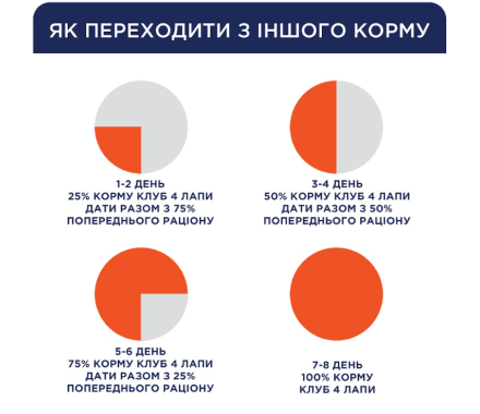 C4P Premium Medium Breed Сухой корм для собак Курица 2 кг