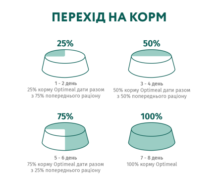 Optimeal Вологий корм для котів Стерилізовані Індик та курка в соусі 85 г
